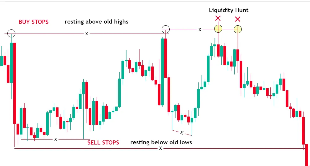 What is Liquidity in Trading? ICT Explanation