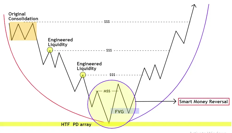 ICT for NAS100 & US30 (Indices)  --  ICT concept diagram
