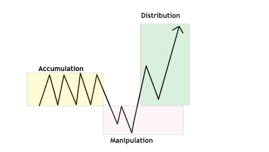 ICT Power of Three (AMD) — Accumulation, Manipulation, Distribution Explained