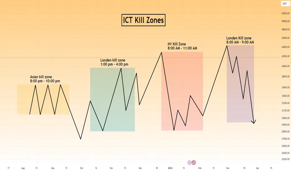 ICT Killzones — The Only Hours That Matter for High-Probability Trading