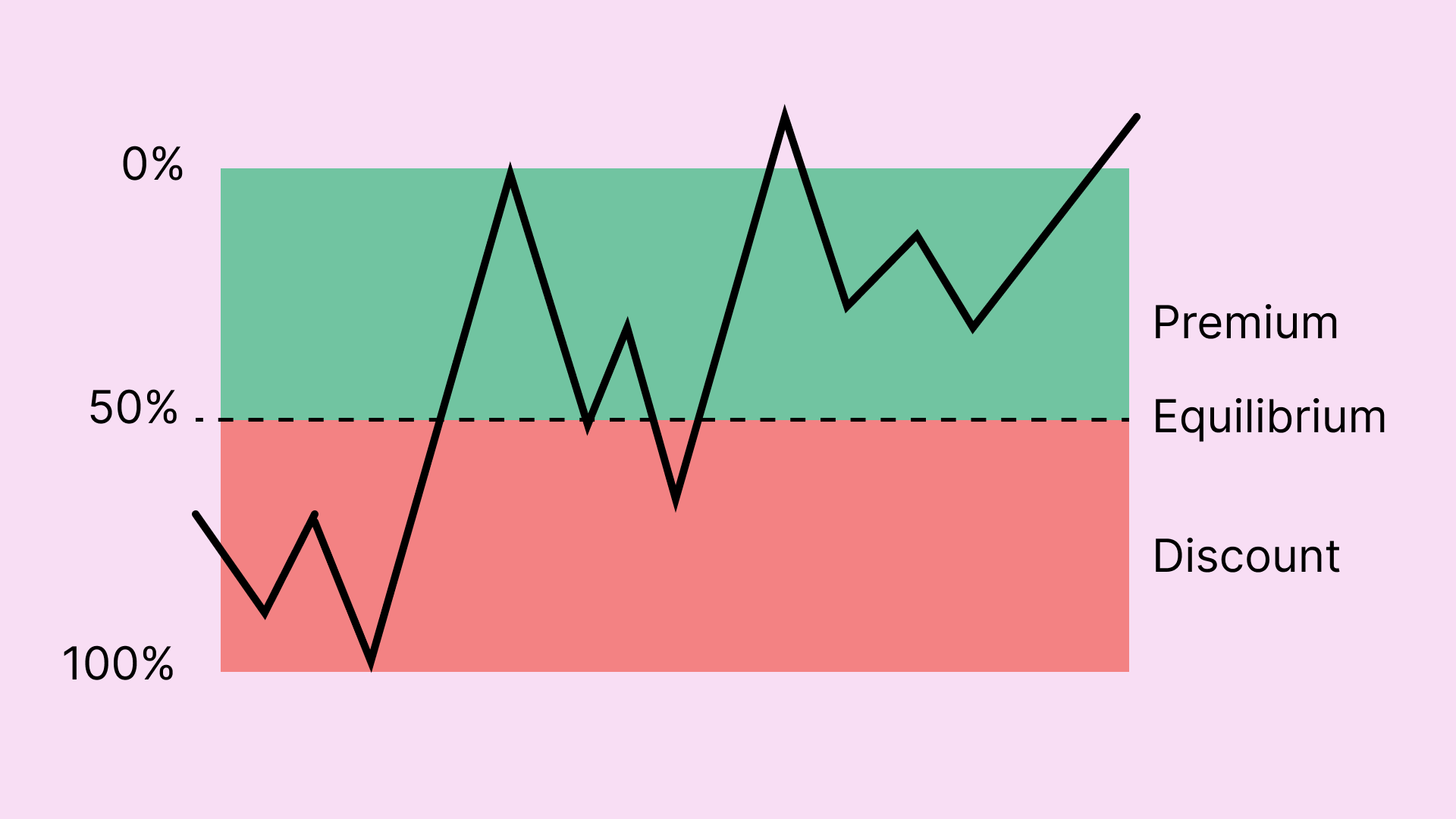 ICT OTE — Optimal Trade Entry Explained with Fibonacci